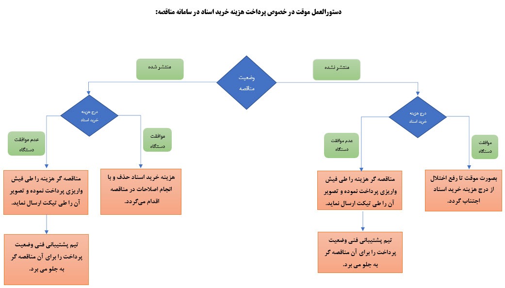 تغییر نحوه پرداخت کارمزد مناقصات سامانه ستاد با تدابیر مناسب مدیریت شد