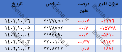 افت اندک شاخص کل در آخرین روز معاملاتی هفته/ شاخص هم وزن و فرابورس تقویت شد