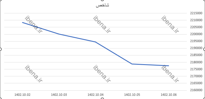 افت اندک شاخص کل در آخرین روز معاملاتی هفته/ شاخص هم وزن و فرابورس تقویت شد