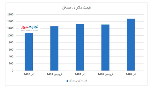 قیمت دلاری مسکن در دولت سیزدهم چقدر رشد کرد؟