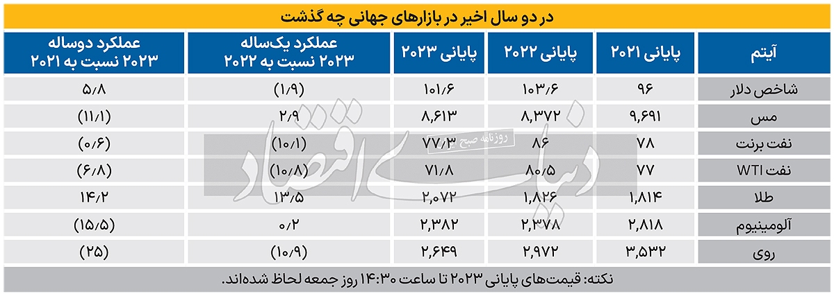 ردیابی رخوت بورس از کانال کامودیتی‌ها