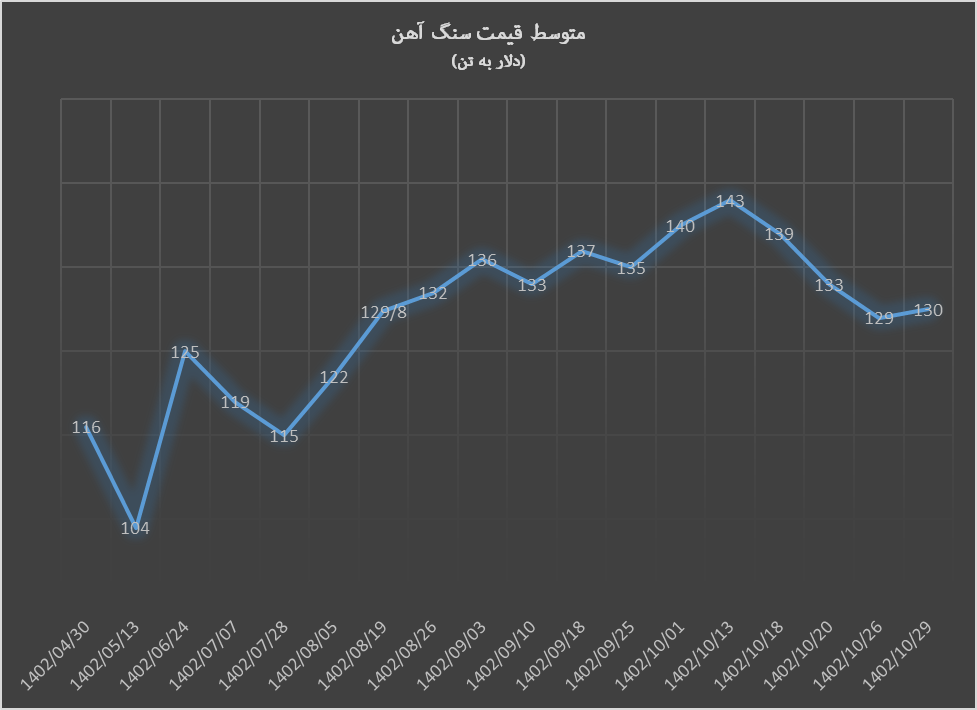 بازگشت نرخ سنگ آهن به ۱۳۰ دلار