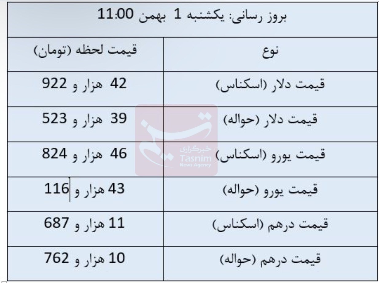 آخرین قیمت ارز‌ها در مرکز مبادله/ دلار چند شد؟