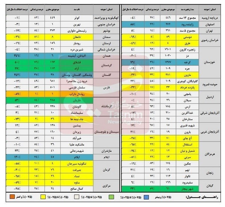 کاهش ۲۵ تا ۹۰ درصدی ذخایر آبی ۱۶ سد مهم کشور+جدول