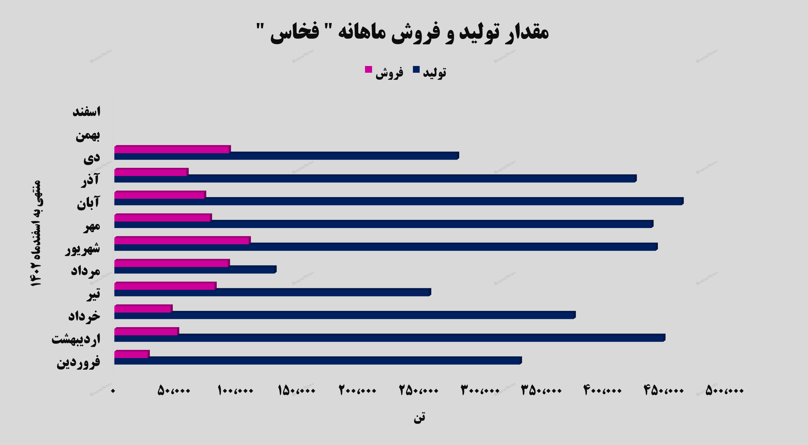 رشد ۵۴ درصدی