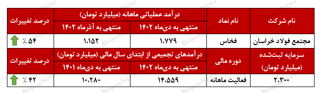 رشد ۵۴ درصدی