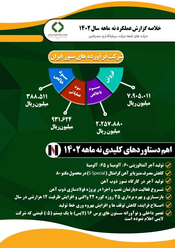 جلسه ارزیابی عملکرد ۹ ماهه شرکت فرآوردههای نسوز ایران برگزار شد جلسه ارزیابی عملکرد ۹ ماهه شرکت فرآوردههای نسوز ایران برگزار شد