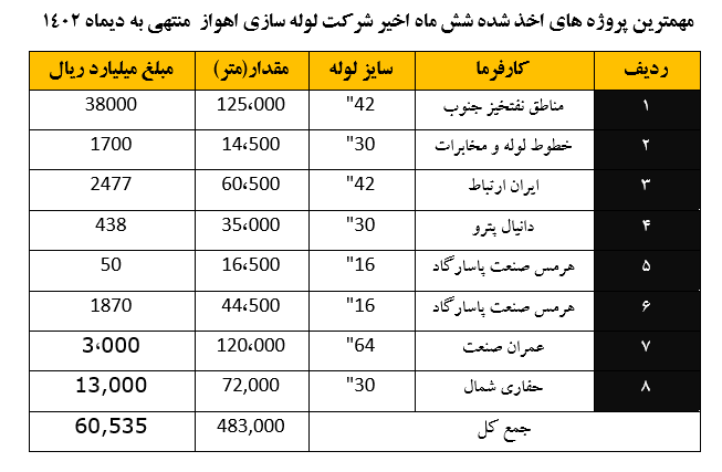 خروج شرکت لوله‌سازی اهواز از زیان عملیاتی با انعقاد قرارداد‌هایی به ارزش ۶ همت در دوران مدیریت جدید