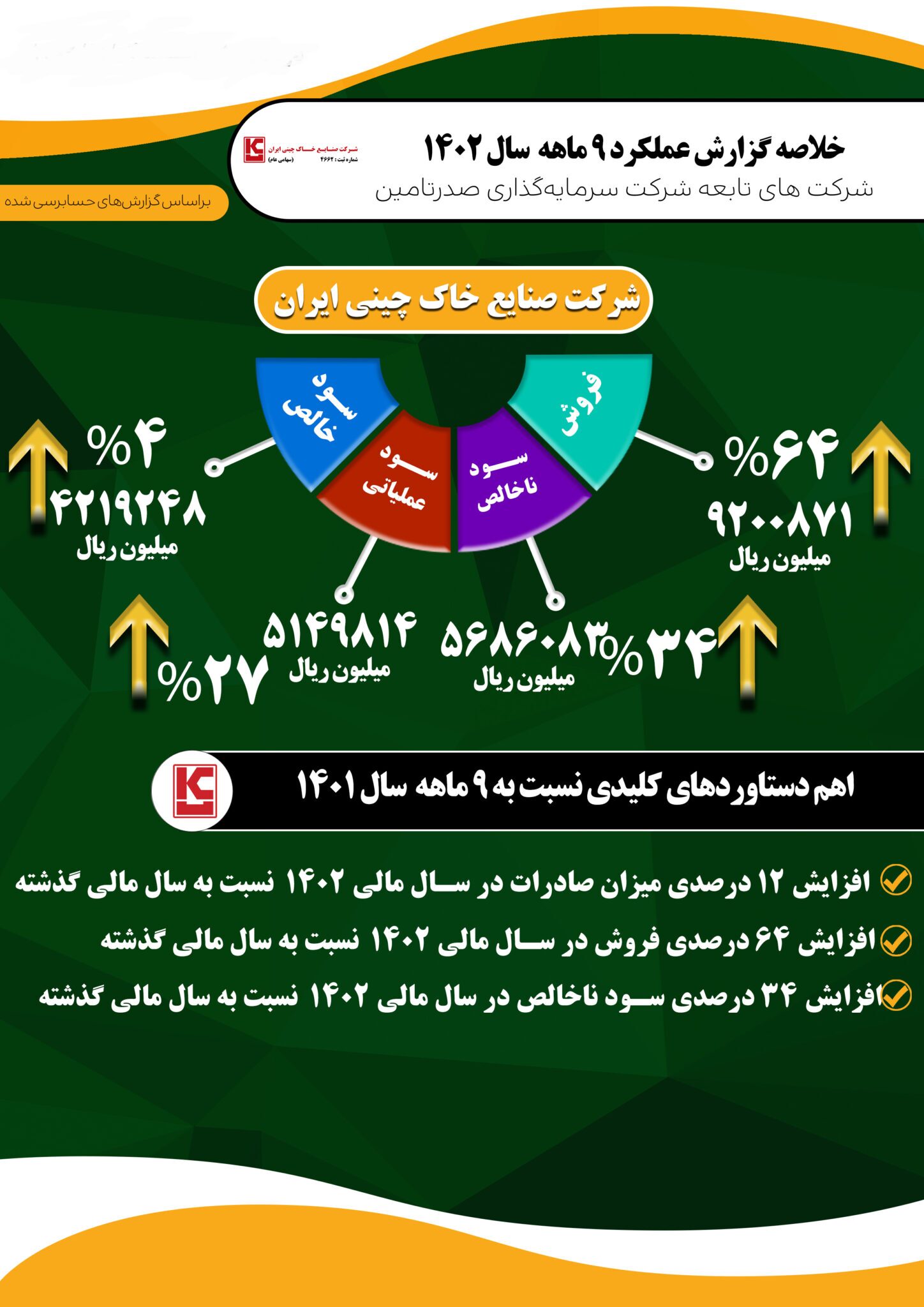 جلسه ارزیابی عملکرد ۹ ماهه شرکت صنایع خاک چینی ایران برگزار شد