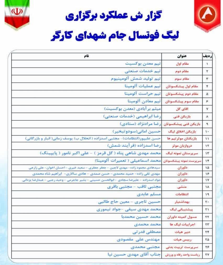 تیم معدن بوکسیت قهرمان مسابقات لیگ فوتسال جام شهدای کارگر شرکت آلومینای ایران شد تیم معدن بوکسیت قهرمان مسابقات لیگ فوتسال جام شهدای کارگر شرکت آلومینای ایران شد