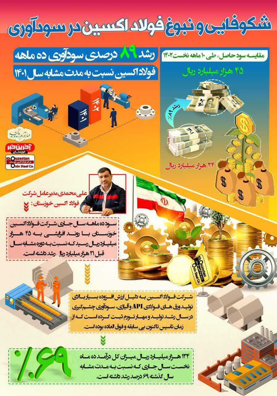 بار دیگر رکورد درآمد و سودآوری در فولاد اکسین خوزستان شکست/ رشد ۸۹ درصدی سودآوری ده ماهه فولاد اکسین به نسبت مشابه سال گذشته/ تا پایان دی‌ماه سود شرکت به ۴۵ هزار میلیارد ریال رسید