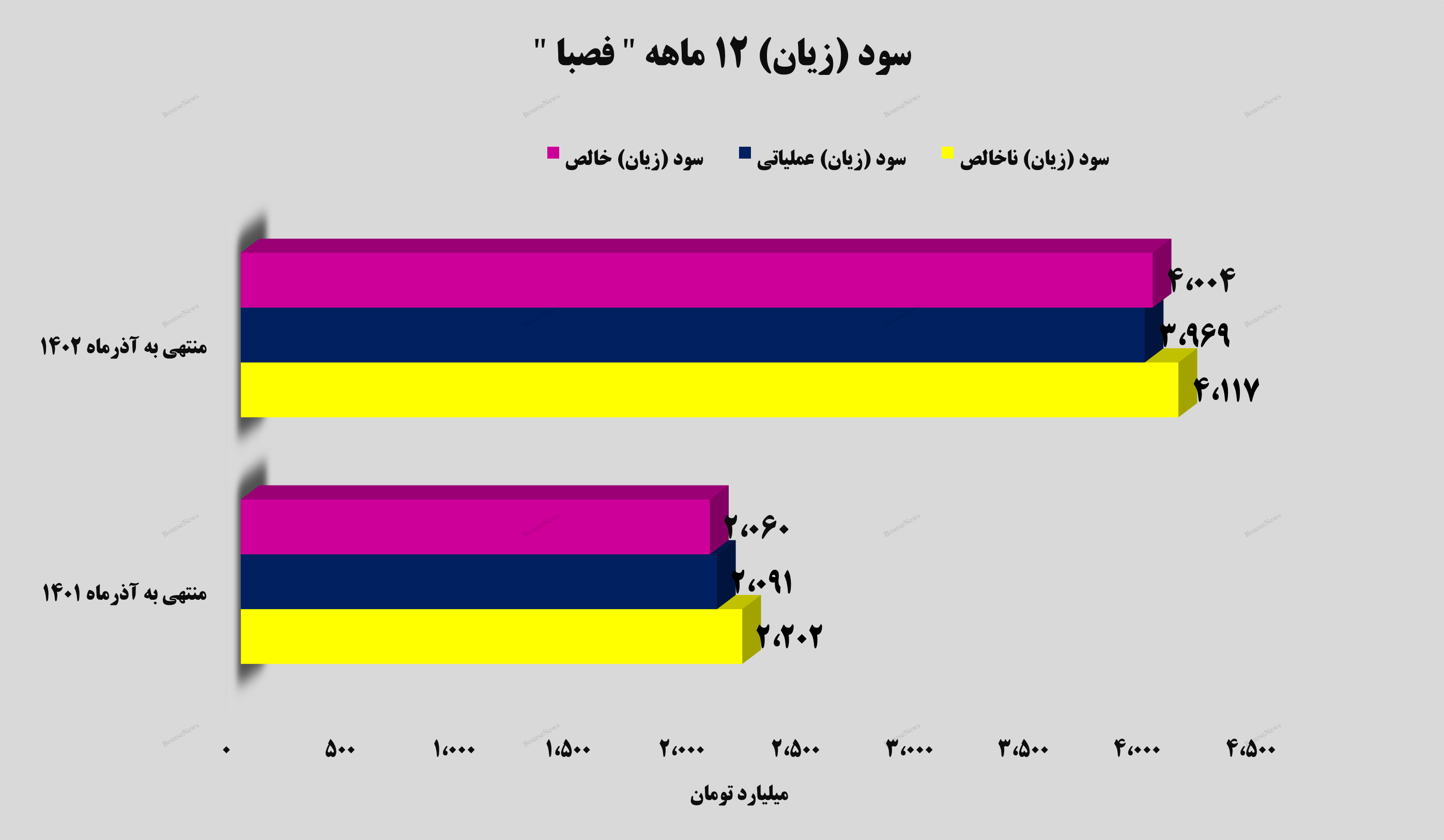 سودسازی به سبک