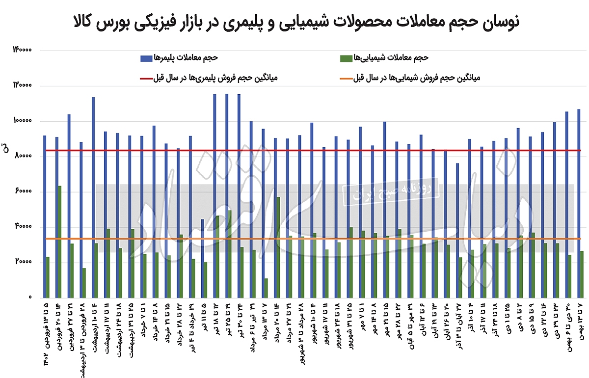 زیر و بم رشد بهای پلیمرها زیر و بم رشد بهای پلیمرها