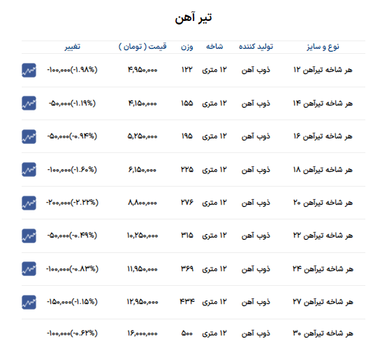 قیمت تیرآهن امروز ۱۶ بهمن ۱۴۰۲