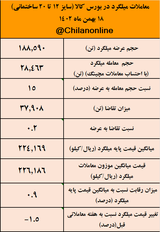 قیمت میلگرد هم به اندازه شمش کاهش یافت/ نتیجه معاملات میلگرد در بورس کالا