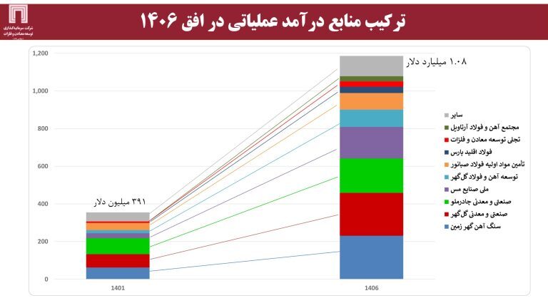 درخشش «ومعادن» در رتبه‌بندی صد شرکت برتر ایران/ رتبه نخست شاخص فروش به «ومعادن» رسید