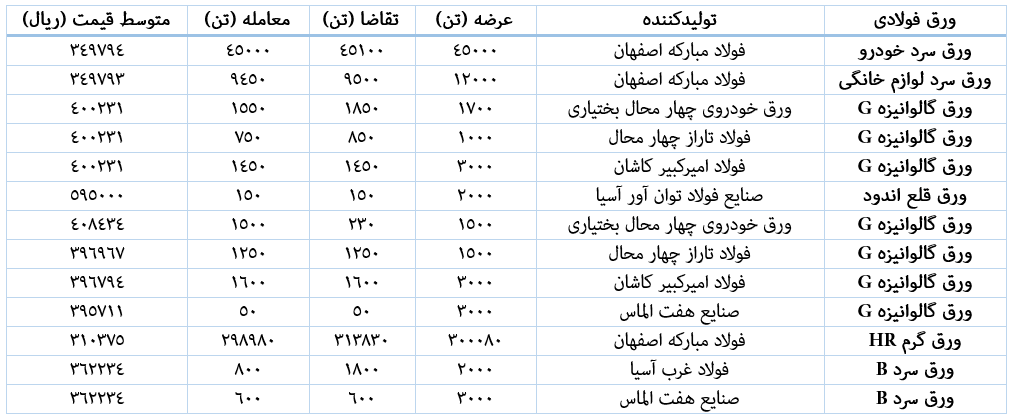 معامله ۹۵ درصدی ورق‌های فولادی در هفته سوم بهمن