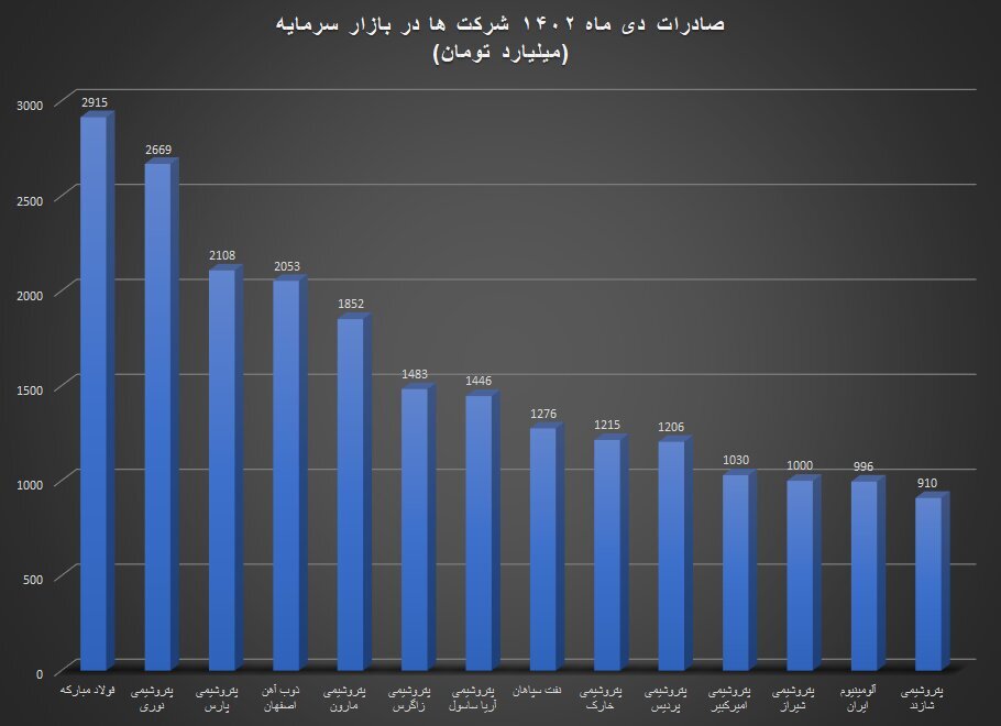 فولاد مبارکه بیشترین میزان صادرات دی ماه را در بین شرکت‌های بازار سرمایه داشت