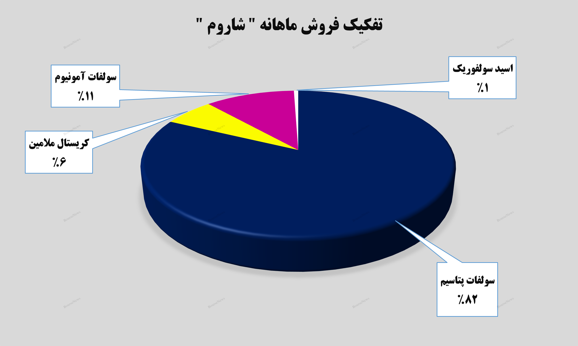 جهش ۶۹ درصدی درآمد‌های