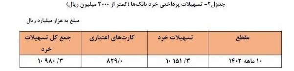 جزئیات تسهیلات پرداختی توسط شبکه بانکی/ سهم خانوار از وام‌های بانکی چقدر است؟