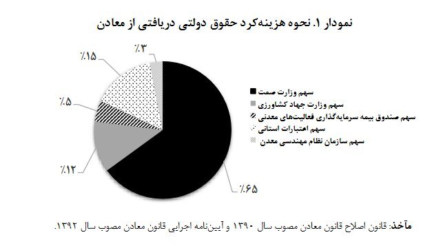 حقوق دولتی معادن چقدر و کجا هزینه می‌شود؟