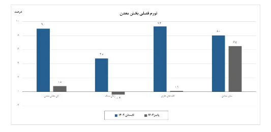 رشد ۱۲ درصدی تورم سالانه معدن نسبت به تابستان/ تورم نقطه‌ای معادن ۵۶ درصد شد!