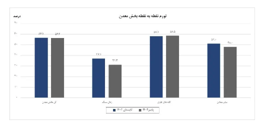 رشد ۱۲ درصدی تورم سالانه معدن نسبت به تابستان/ تورم نقطه‌ای معادن ۵۶ درصد شد!