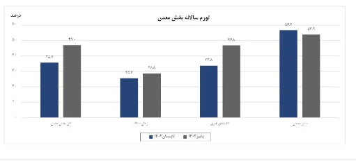 رشد ۱۲ درصدی تورم سالانه معدن نسبت به تابستان/ تورم نقطه‌ای معادن ۵۶ درصد شد!
