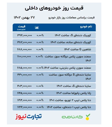 قیمت خودرو امروز ۲۷ بهمن ۱۴۰۲/ رکود مجدد بازار با خبردرمانی