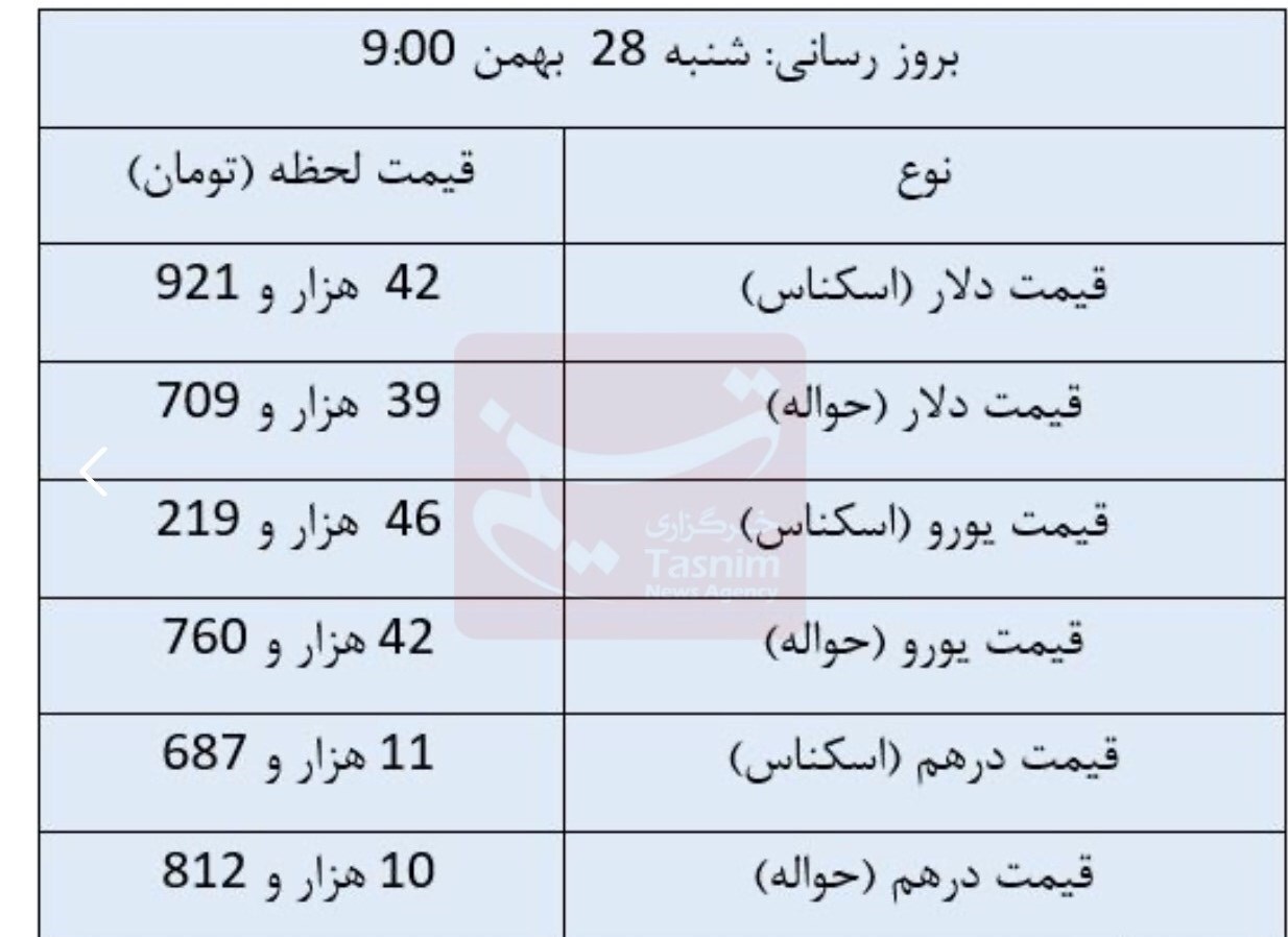 قیمت روز ارزهای مبادلهای/ دلار چند شد؟ قیمت روز ارزهای مبادلهای/ دلار چند شد؟