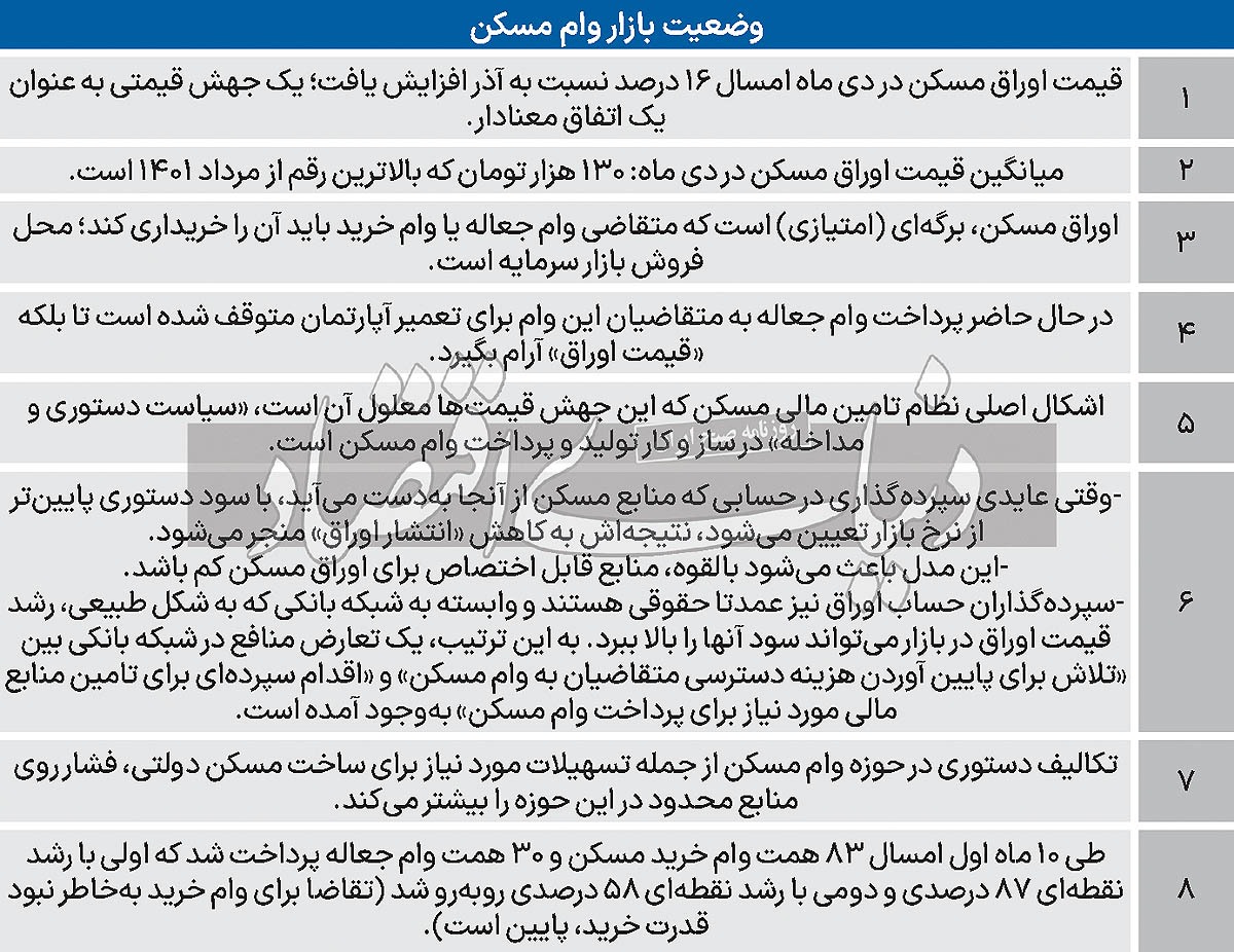 ممنوعیت بانکی «تعمیر» خانه؟ / سمت تقاضا در بازار مسکن «اولویت آخر» شبکه بانکی است