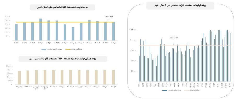 آخرین جزئیات از میزان تولید و فروش صنایع مهم بازار سرمایه