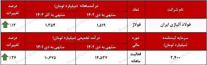 رشد فروش صادراتی شرکت فولاد آلیاژی ایران