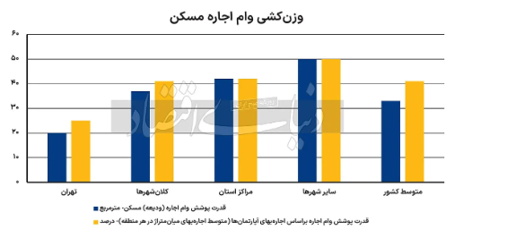 ضعف بزرگ تسهیلات اجاره