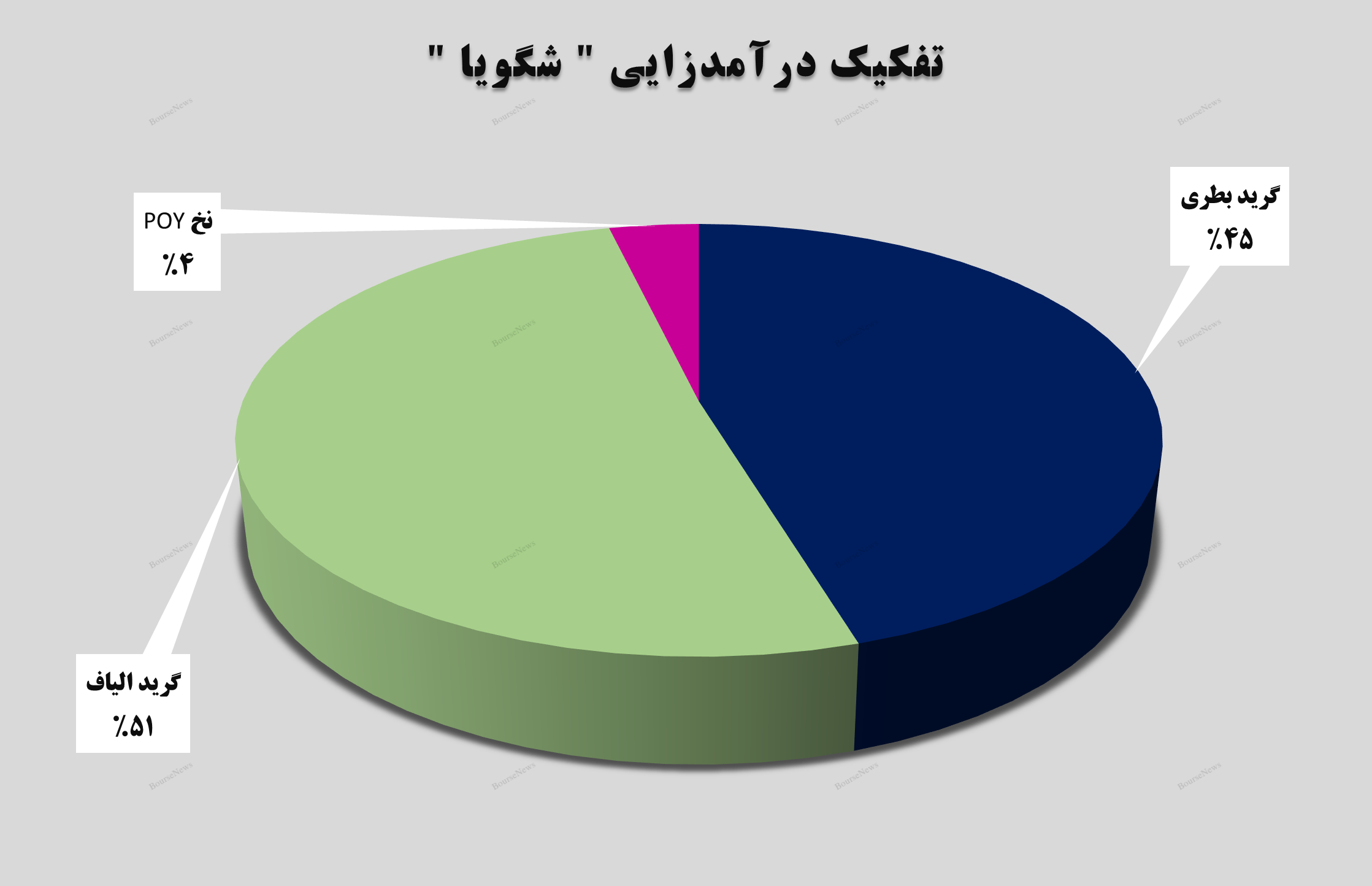 درآمد‌های