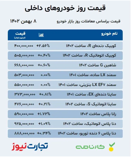 قیمت خودرو امروز ۸ بهمن ۱۴۰۲/ آغاز مجدد رالی صعودی در بازار!