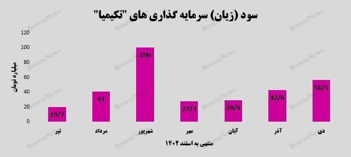 رشد ۳۳ درصدی سود حاصل از سرمایه‌گذاری‌های