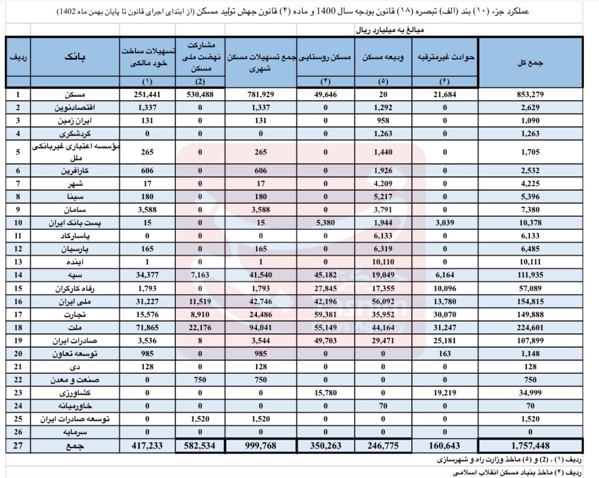 ریز تسهیلات پرداختی بانک‌ها در بخش مسکن/ عملکرد صفر برخی بانک‌ها در پرداخت وام مسکن+جدول