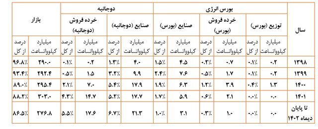 فروش ۵۰ میلیارد کیلووات ساعت برق به مصرف‌کنندگان بالای یک مگاوات