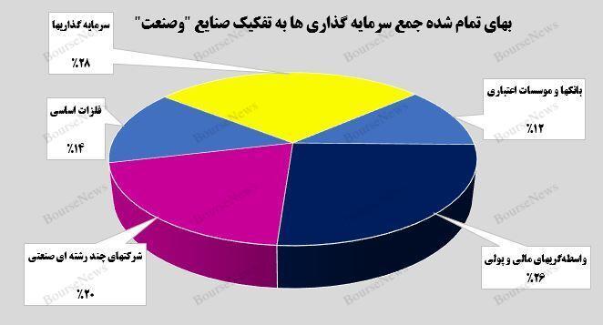 سرمایه‌گذاری یک هزار و ۶۲۲ میلیارد تومانی