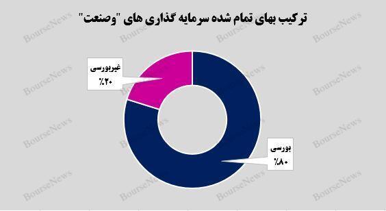 سرمایه‌گذاری یک هزار و ۶۲۲ میلیارد تومانی