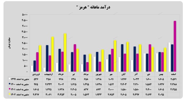 رشد ۴۲ درصدی درآمد‌های تجمیعی