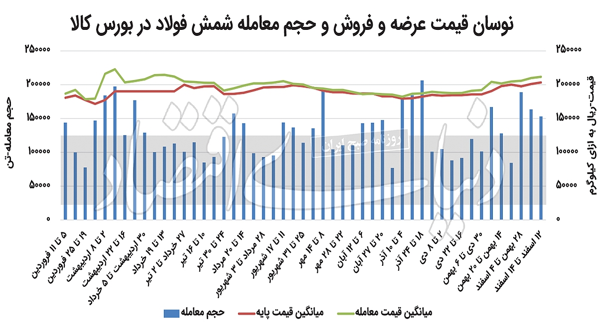 زبانه آتش پنهان بازار فولاد