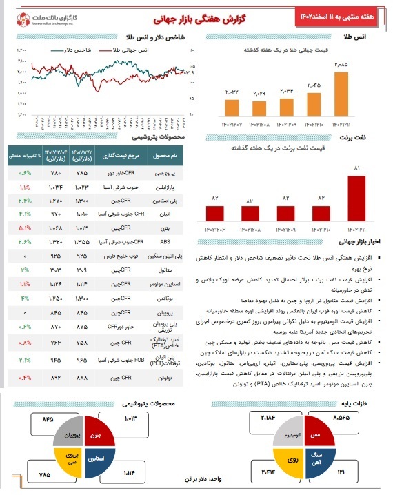 آخرین تحولات بازارجهانی کامودیتی‌ها با رکورد زنی طلا، افزایش نفت و نوسان فلزات