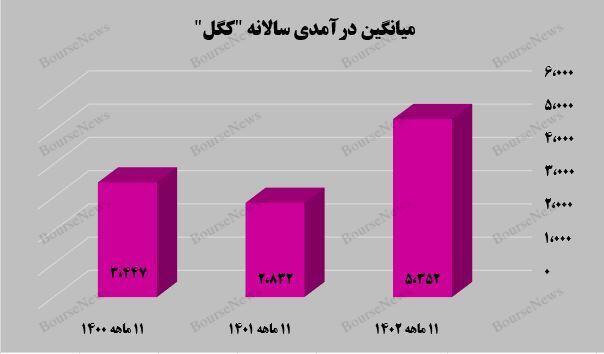 رشد ۸۹ درصدی میانگین درآمدی