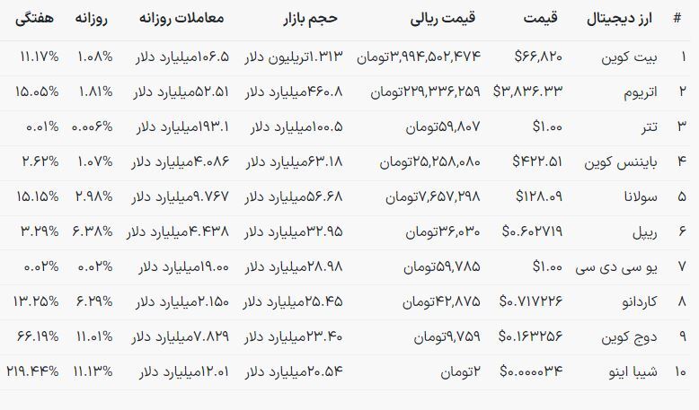قیمت ارز دیجیتال ۱۷ اسفند/ بیت‌کوین دوباره رکورد می‌زند؟