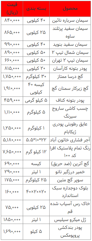 قیمت انواع مصالح ساختمانی ۱۷ اسفند ۱۴۰۲ امروز