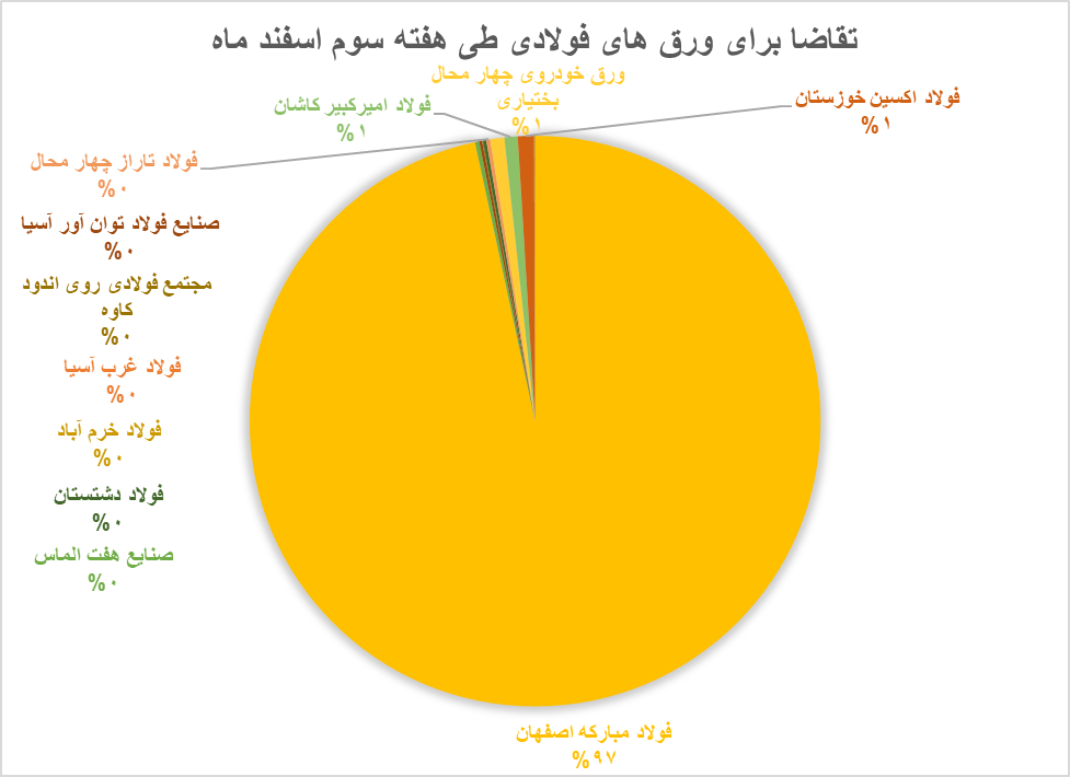 فولاد مبارکه عرضه‌کننده ۹۲ درصد از ورق‌های فولادی هفته سوم اسفند