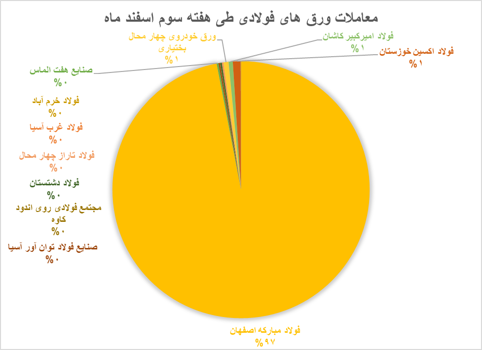 فولاد مبارکه عرضه‌کننده ۹۲ درصد از ورق‌های فولادی هفته سوم اسفند
