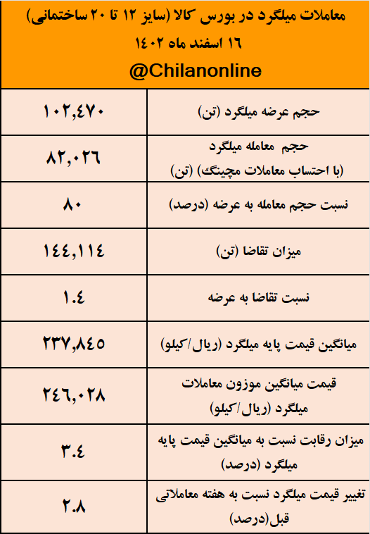 استقبال ۸۰ درصدی خریداران از میلگرد ۲۴۶۰۰ تومانی/ نتیجه معاملات میلگرد در بورس کالا